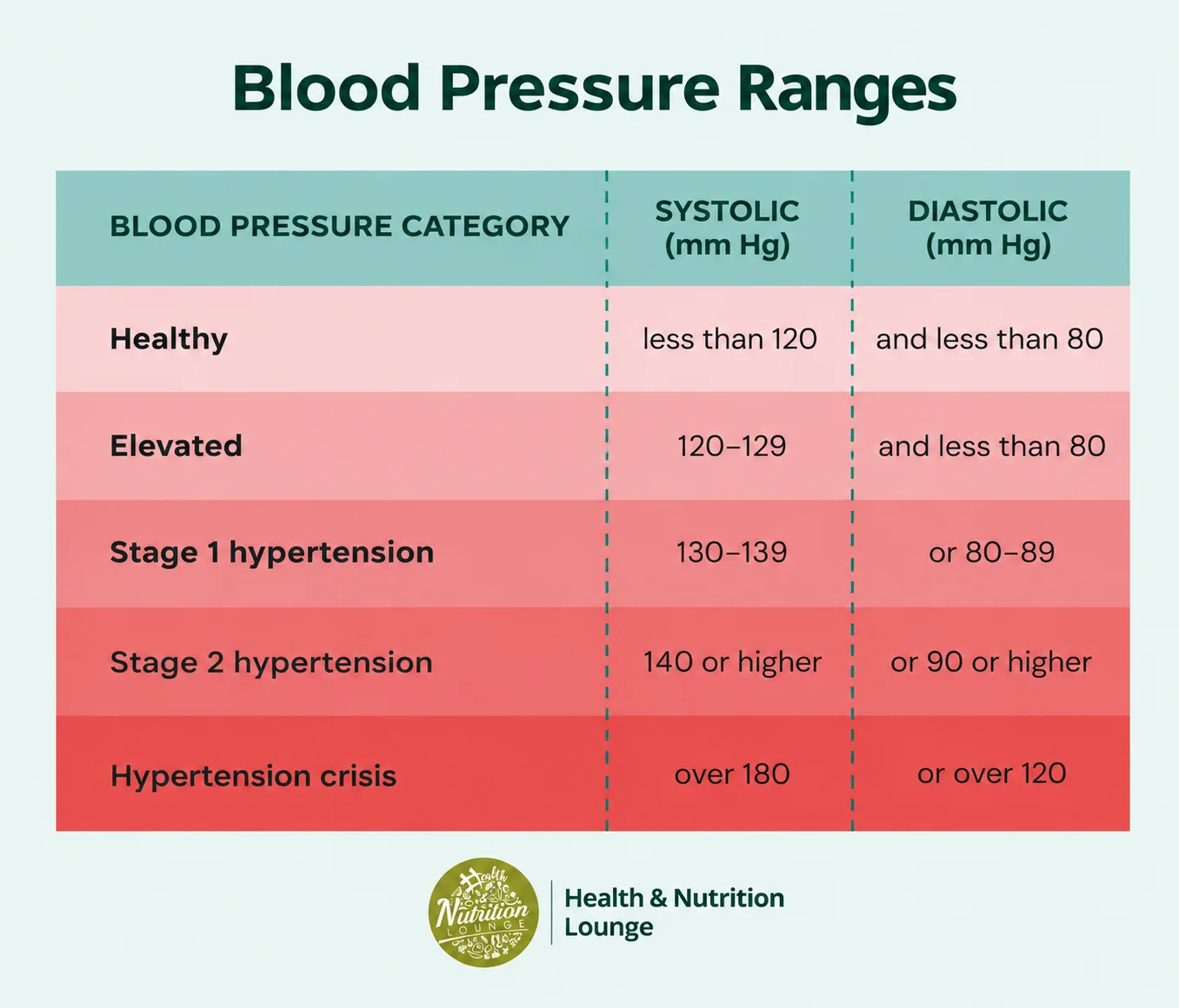 Blood pressure ranges chart showing normal, elevated, stage 1 hypertension, stage 2 hypertension and severe hypertension.