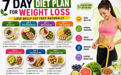 Infographic showing a 7 day diet plan for weight loss with healthy meals, fat-burning foods, belly fat reduction tips, and daily meal ideas for natural weight loss.